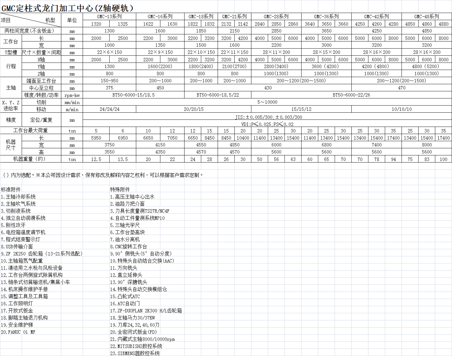 GMC定柱式龍門加工中心(Z軸硬軌）各機型基本參數匯總.png